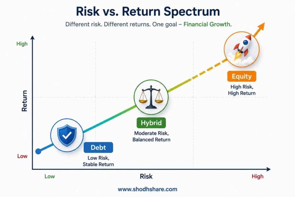 A clean graphic diagram showing a diagonal risk-return matrix. On the top right is a rocket icon labeled Equity (High Risk, High Return). On the bottom left is a shield icon labeled Debt (Low Risk, Stable Return). In the exact middle is a balancing scale icon labeled Hybrid (Moderate Risk, Balanced Return). Modern corporate aesthetic.