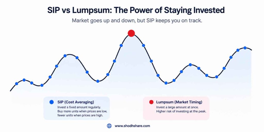 A minimal graphic showing a wavy financial line chart representing stock market volatility. Along the waves, multiple small blue dots are placed regularly at various ups and downs (representing SIP cost averaging), while one single giant red dot is placed at the peak (representing Lumpsum market timing). Simple, clean infographic style.