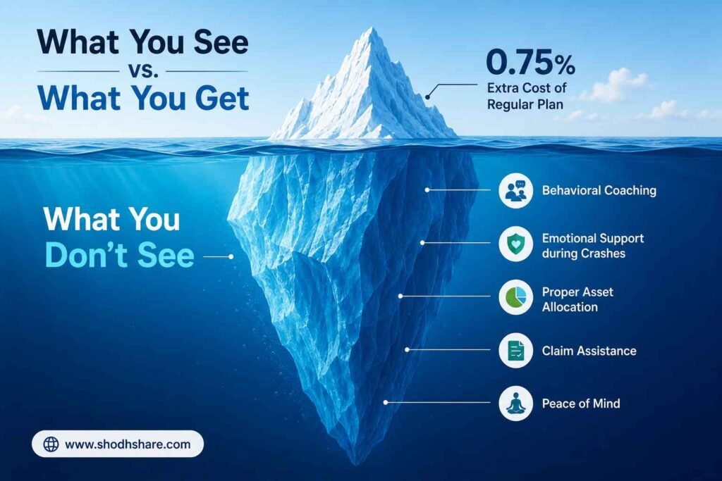 A visual metaphor of an iceberg in the ocean. The tiny visible tip above water is labeled "0.75% Extra Cost of Regular Plan". The massive, giant hidden part below the water is labeled "Behavioral Coaching, Emotional Support during Crashes, Proper Asset Allocation, Claim Assistance, Peace of Mind". High-quality clean vector style.