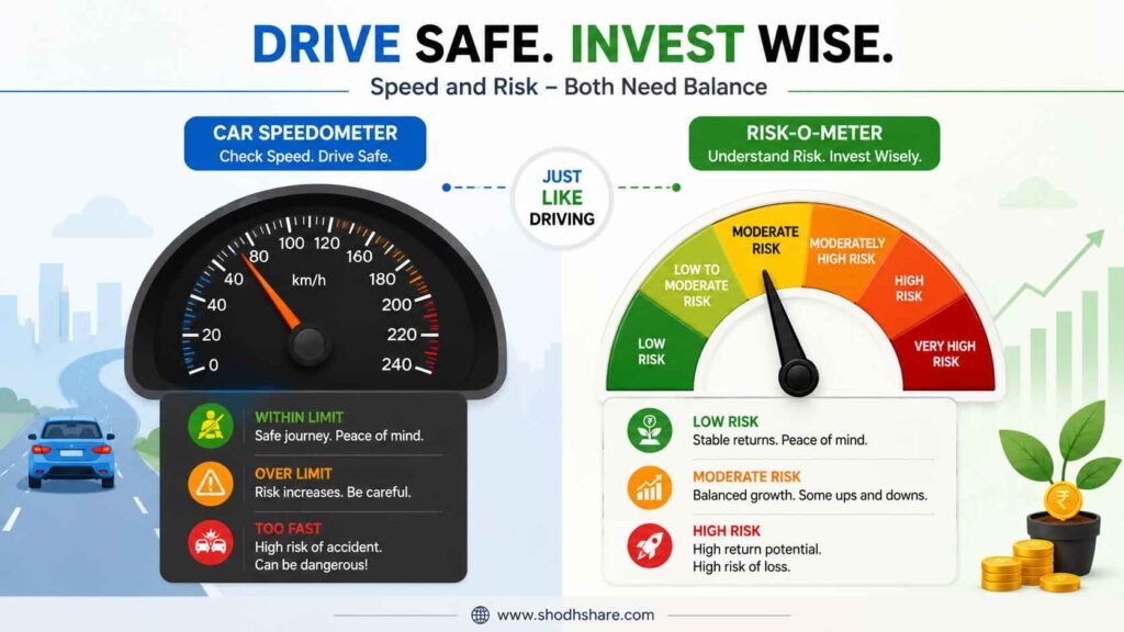 Car speedometer compared with mutual fund Risk-o-meter
