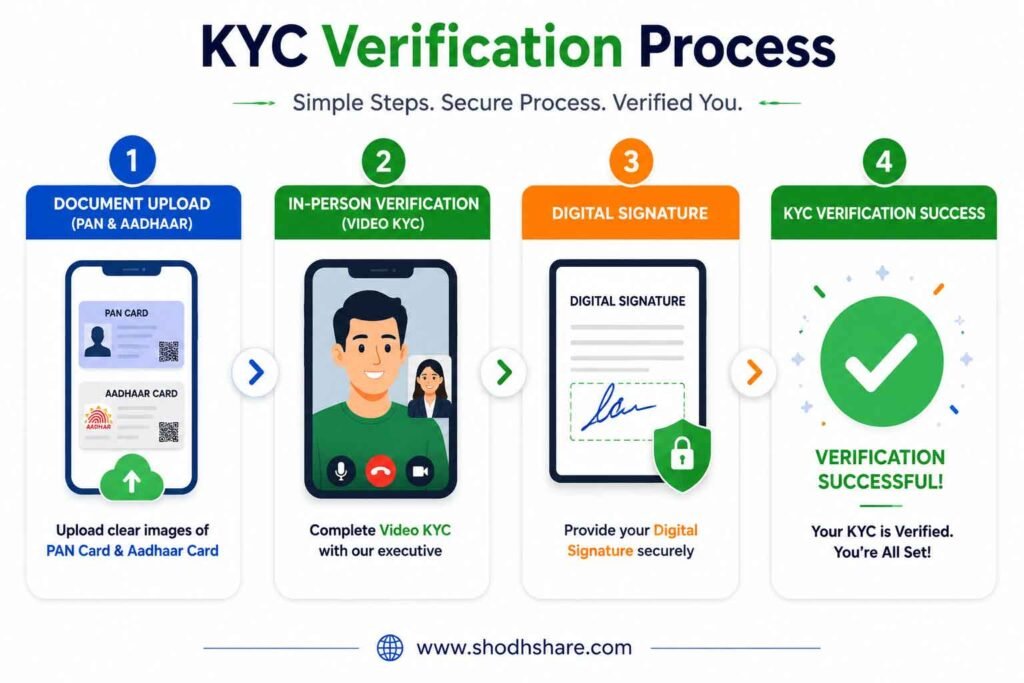 KYC verification process: PAN, Aadhaar, Video KYC and digital signature