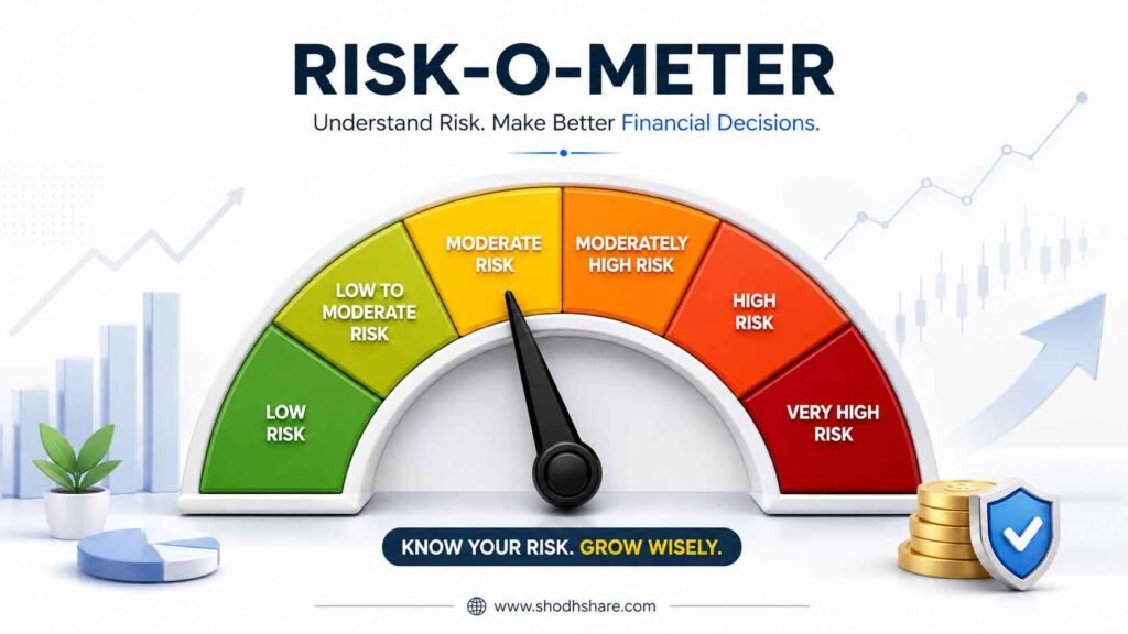 Mutual fund Risk-o-meter showing six risk levels. Mutual Fund me Risk-o-meter Kya Hai