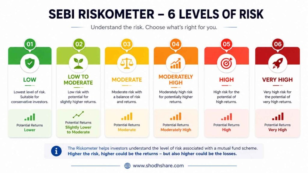 SEBI Riskometer showing six mutual fund risk levels
